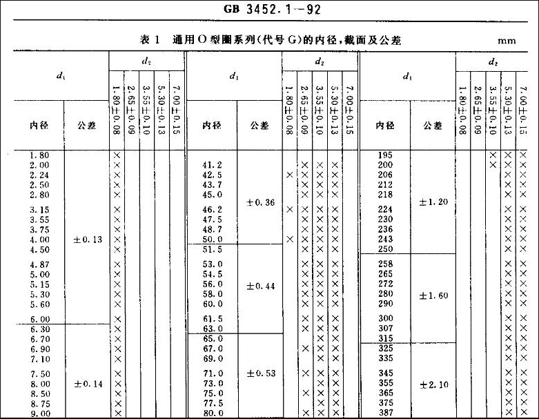 O型密封圈GJ标准