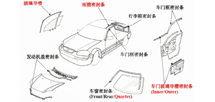 什么是汽车密封条？