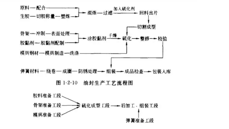 骨架油封生产流程