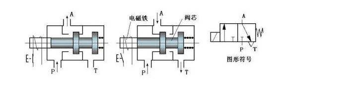 气动电磁阀故障，八年老师傅教你怎么做！