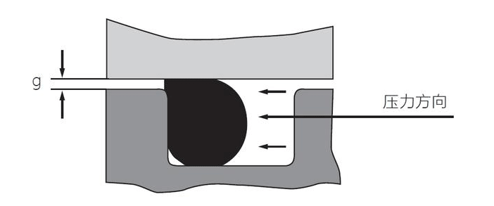 选用O型圈时，容易被忽略的几个因素—间隙、温度、物理化学性质