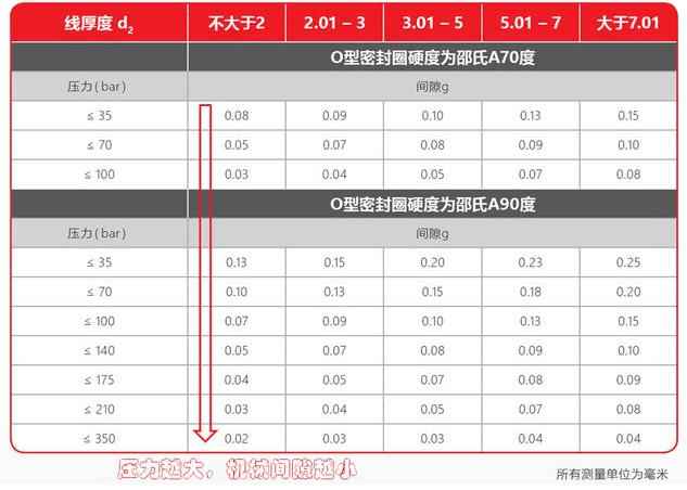 选用O型圈时，容易被忽略的几个因素—间隙、温度、物理化学性质