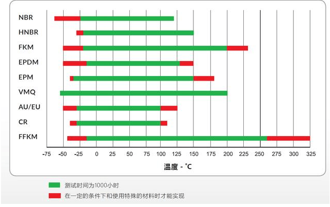 选用O型圈时，容易被忽略的几个因素—间隙、温度、物理化学性质