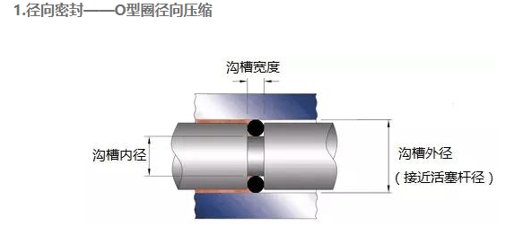 O型圈沟槽设计，学问很多