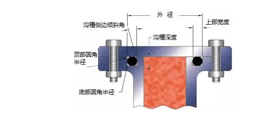 O型圈沟槽设计，学问很多