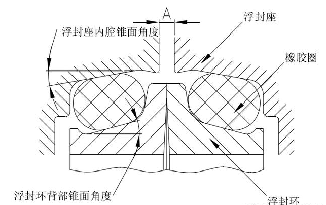 浮动密封概述、工作原理、常见设计结构及用途