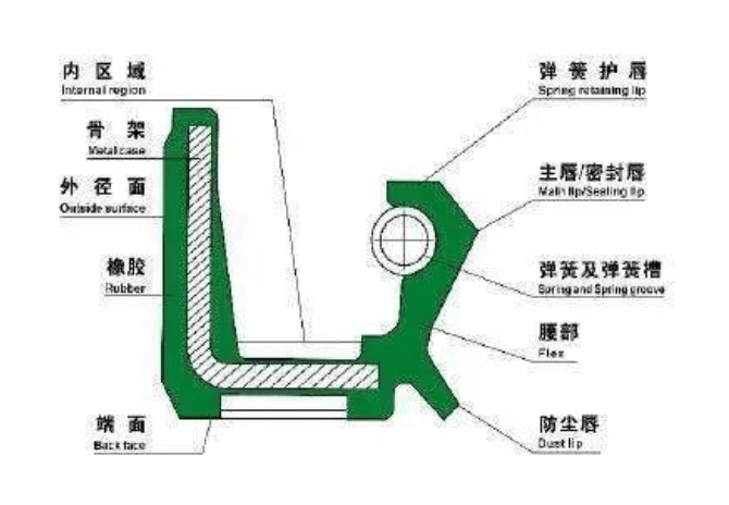 图文||油封漏油原因