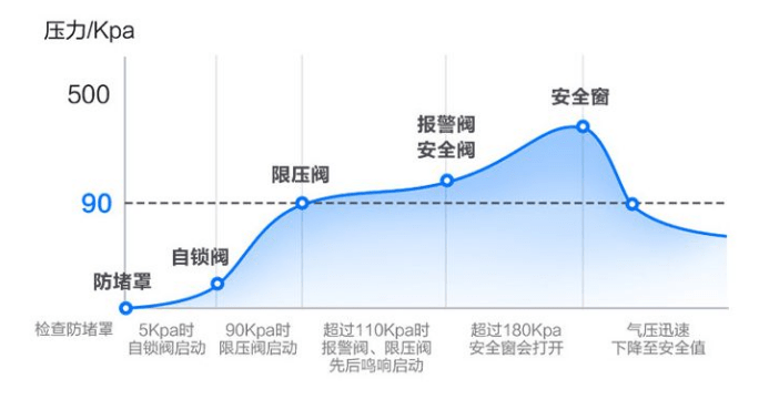 高压锅如何保证安全？