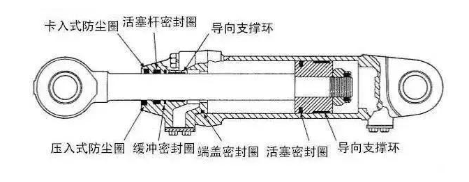 工程机械上有多少种密封圈？都起到什么作用？