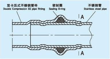 双卡压O型密封圈的连接及安全性介绍