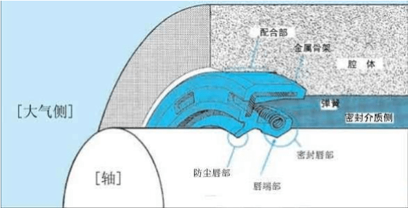 购买油封时考察油封性能的主要三点