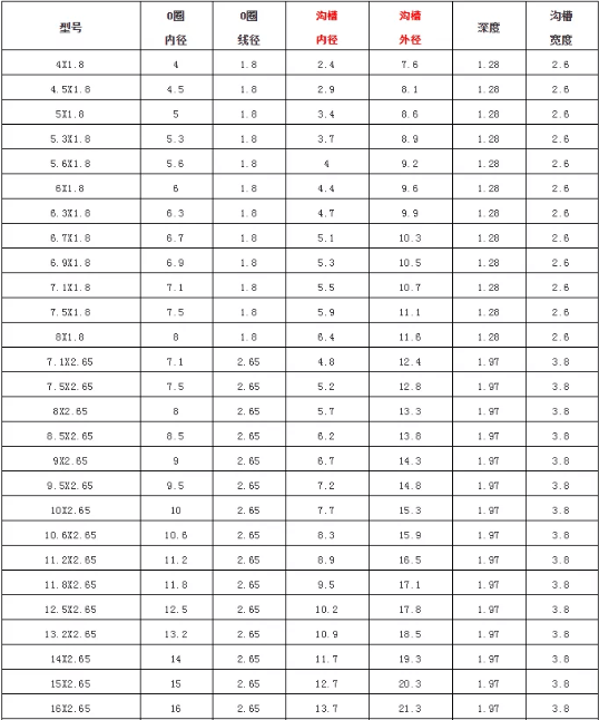 常用O型密封圈尺寸参照表，指不定什么时候能用上