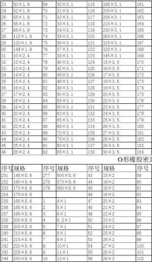 O型密封圈—O型密封圈标准