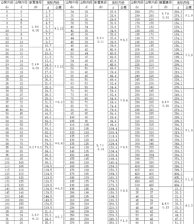 0型密封圈-0型圈规格一览表